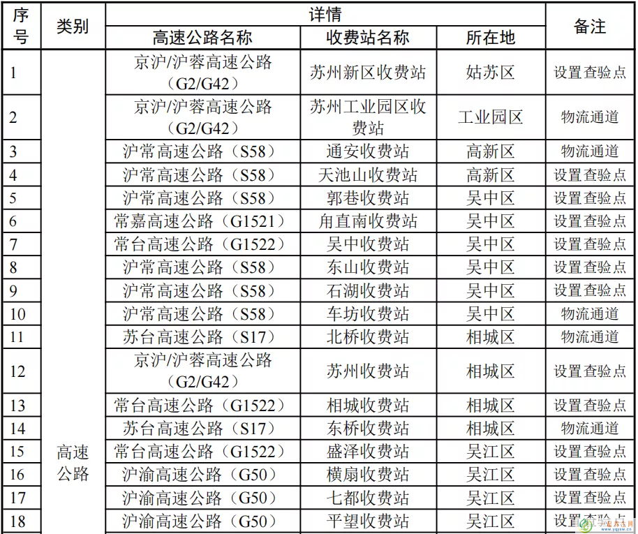今天苏州疫情最新通报：新增本土确诊8例 关闭15个高速路口 6地调为中风险
