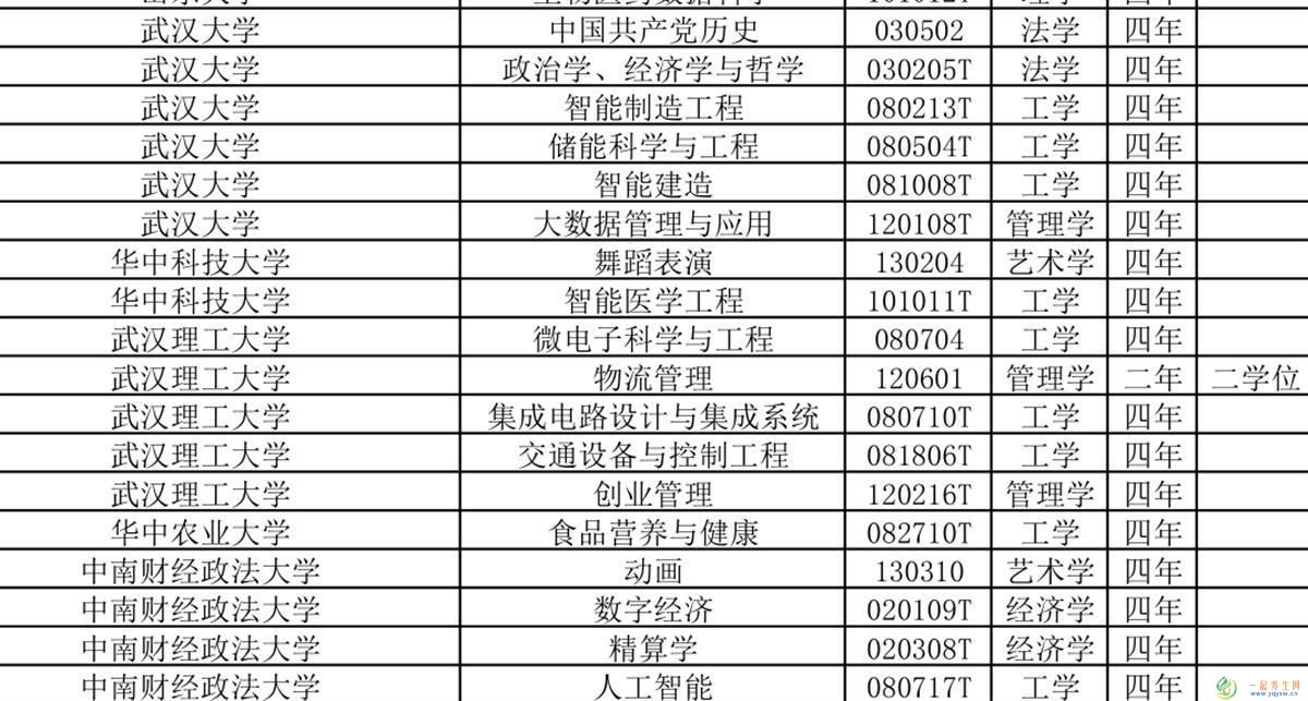 湖北高校2021年度新增和撤销本科专业名单查询