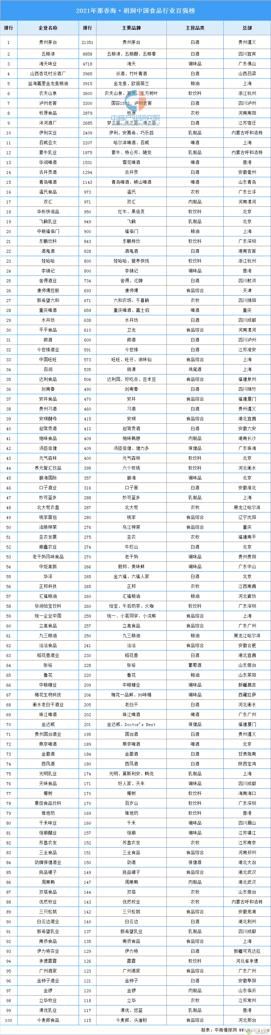 2021年那香海·胡润中国食品行业百强榜