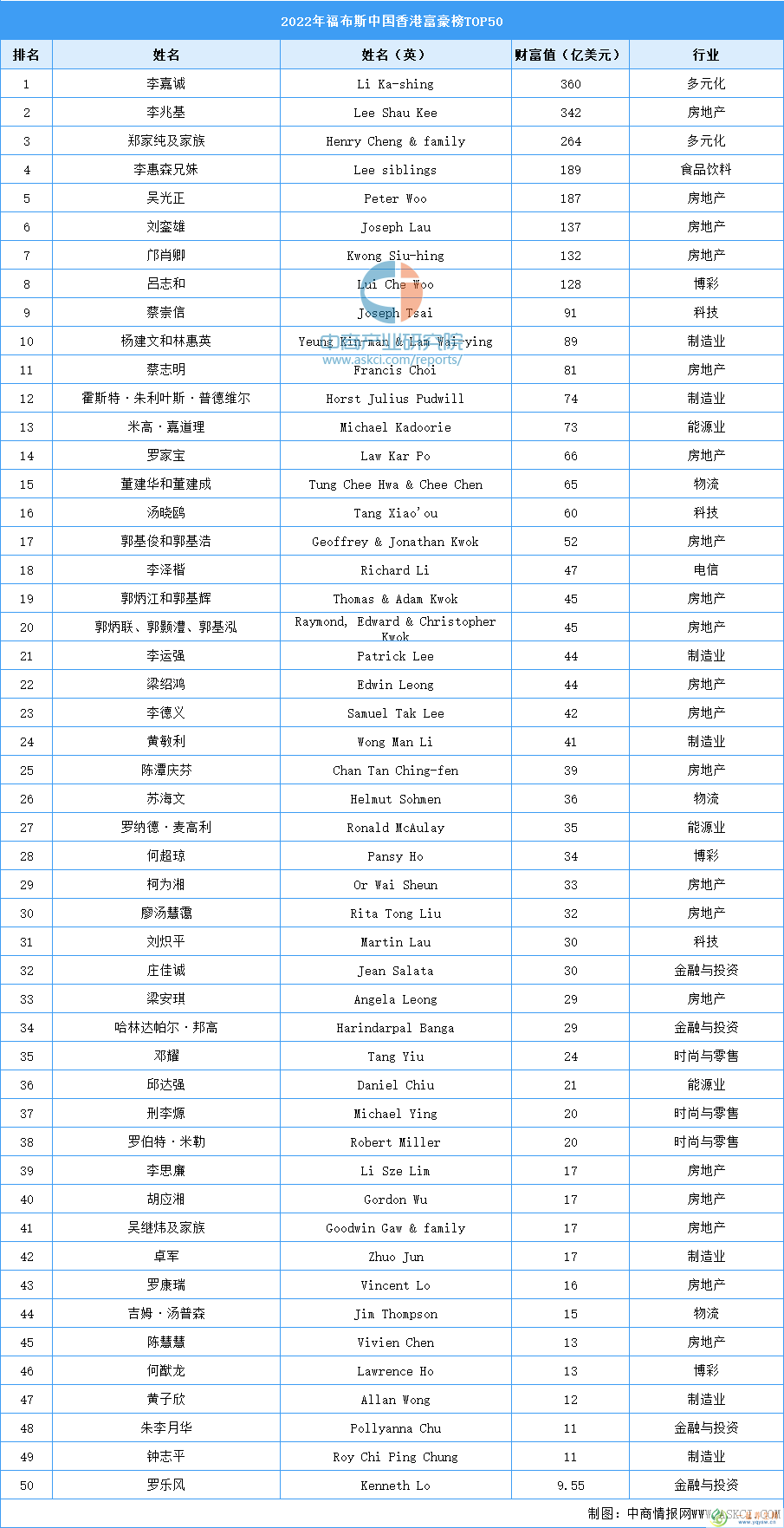 2022年福布斯中国香港富豪榜TOP50（附榜单）